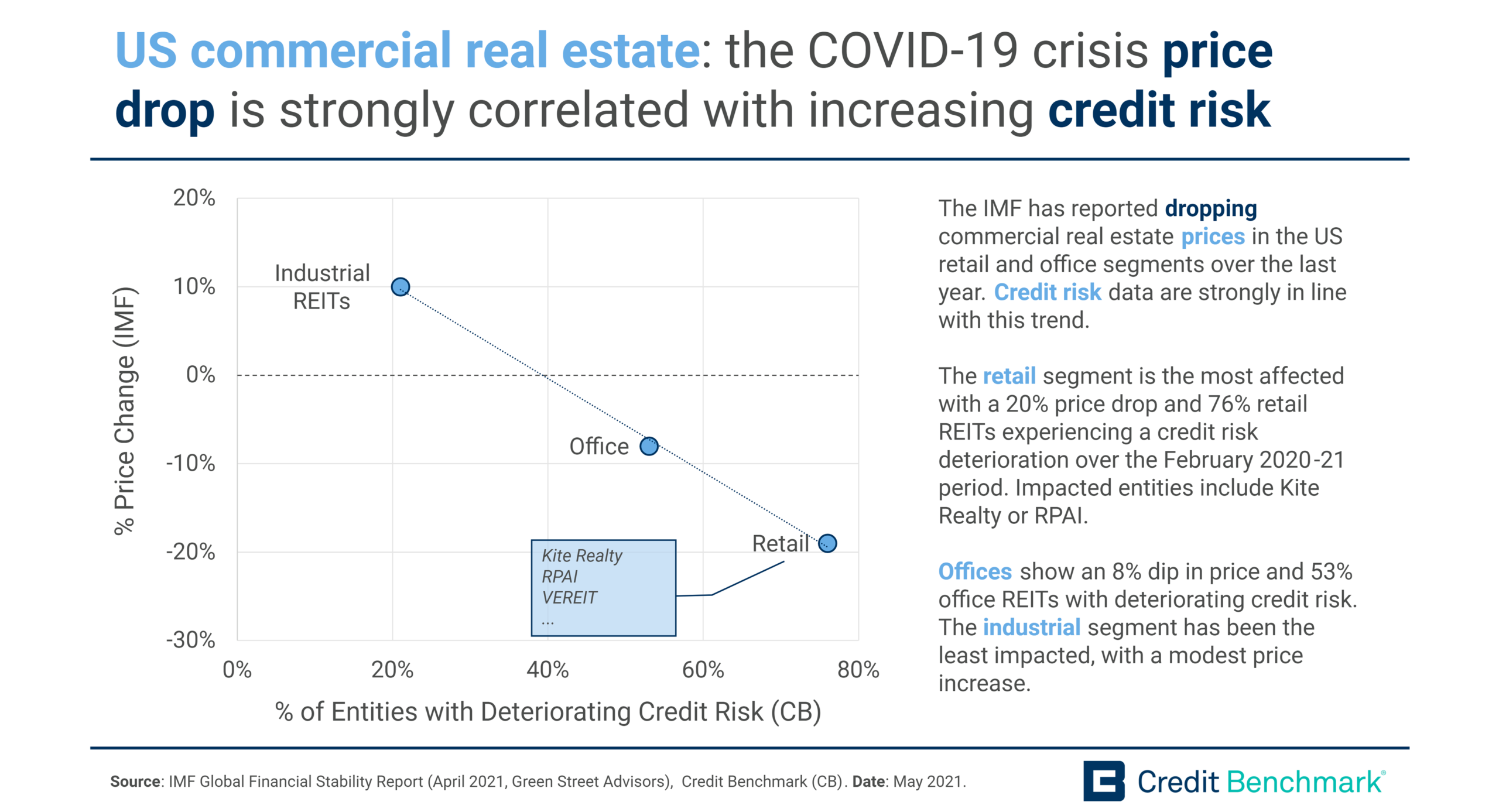 US commercial real estate : the COVID-19 crisis price drop is strongly correlated with increasing credit risk