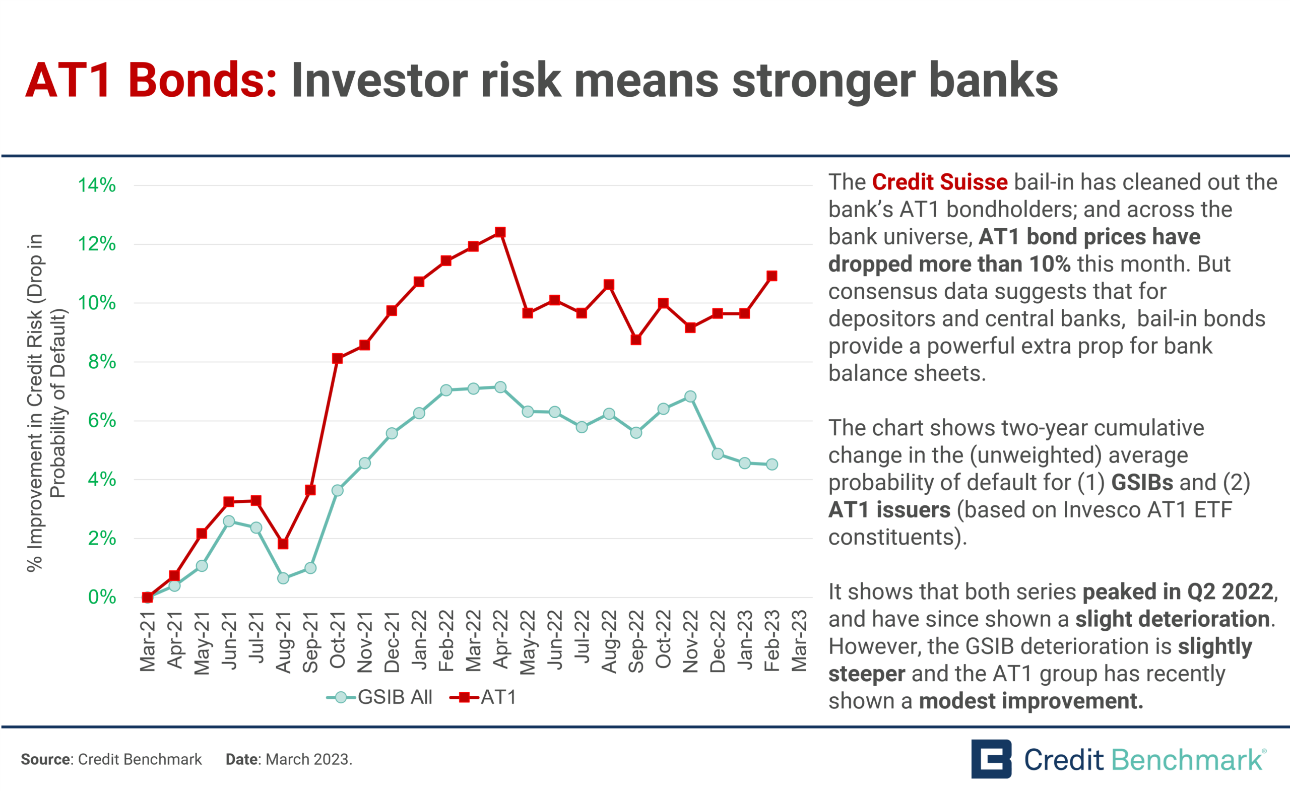 AT1 Bonds: Investor risk means stronger banks