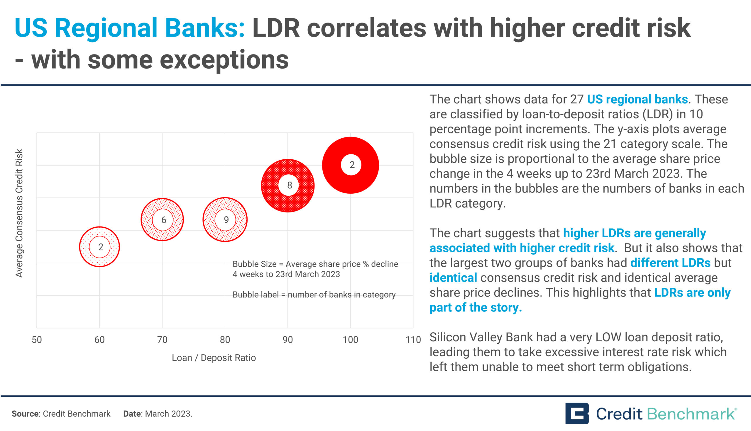 US Regional Banks: LDR correlates with higher credit risk – with some exceptions