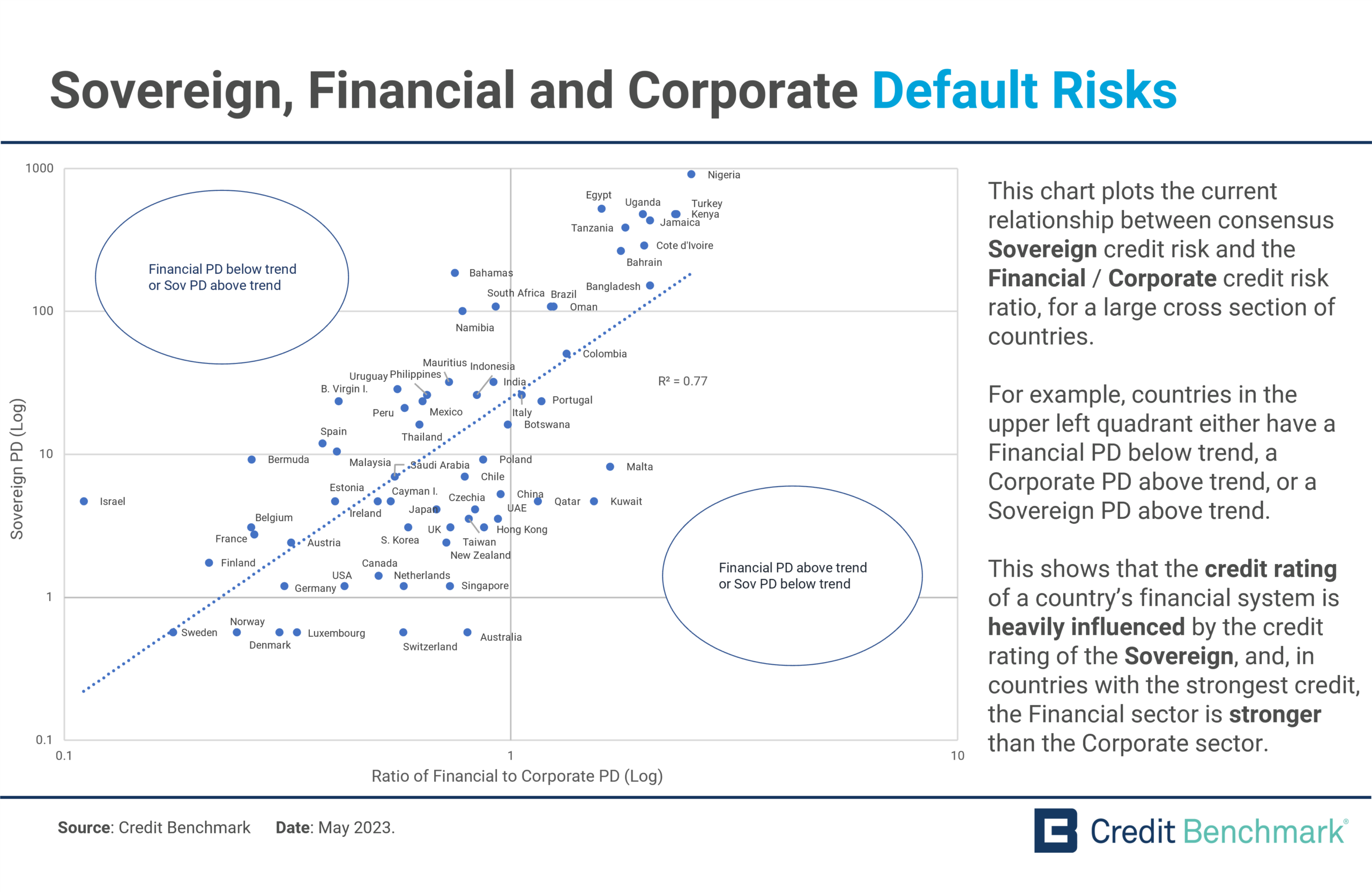 Sovereign, Financial and Corporate Default Risks