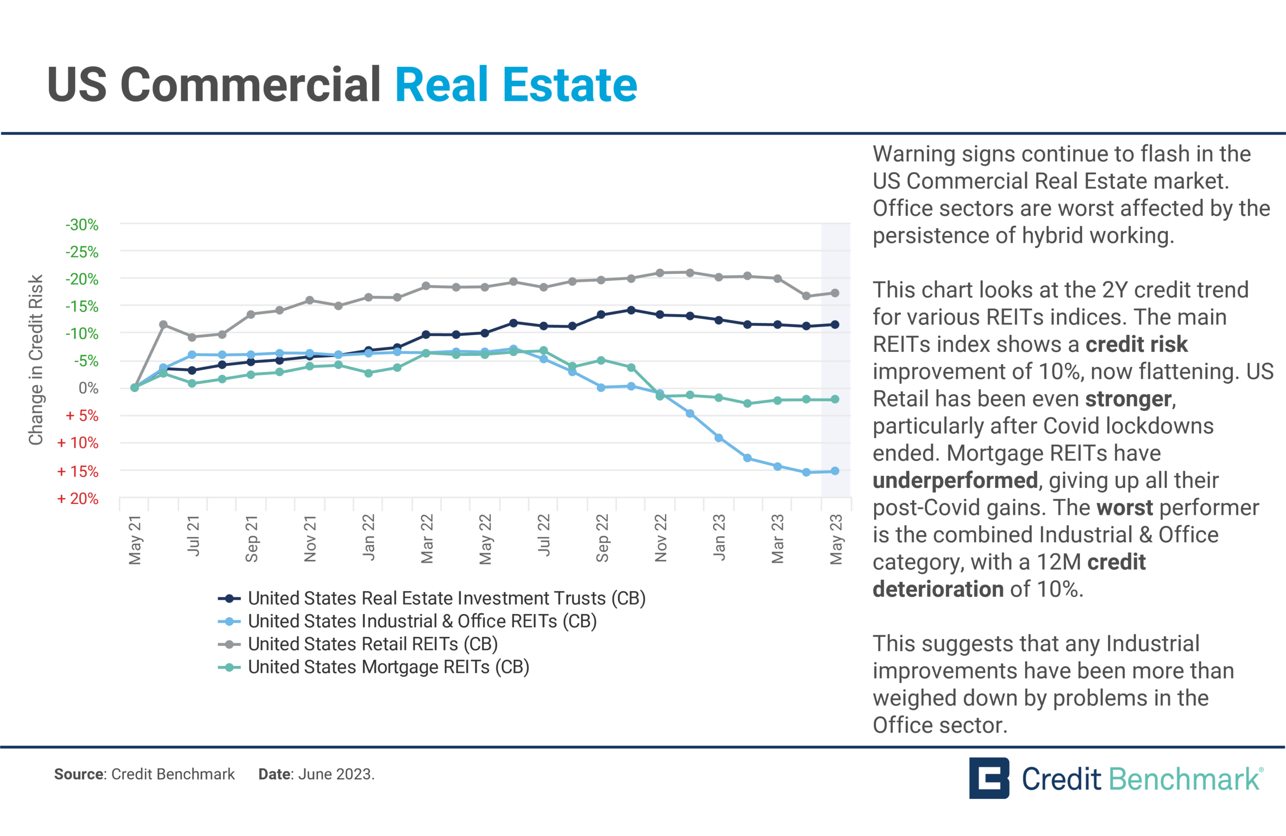 US Commercial Real Estate