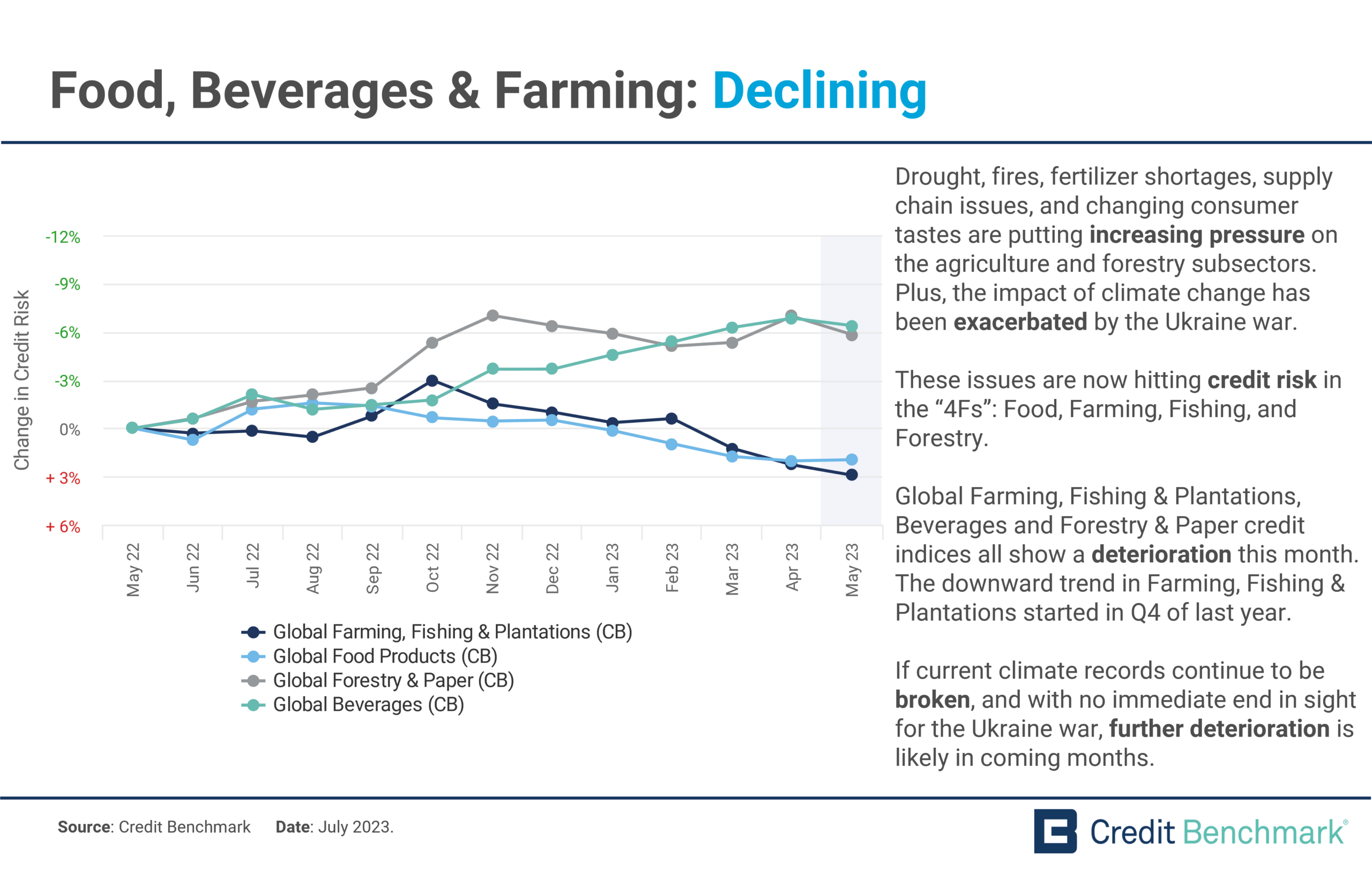 Food, Beverages & Farming: Declining