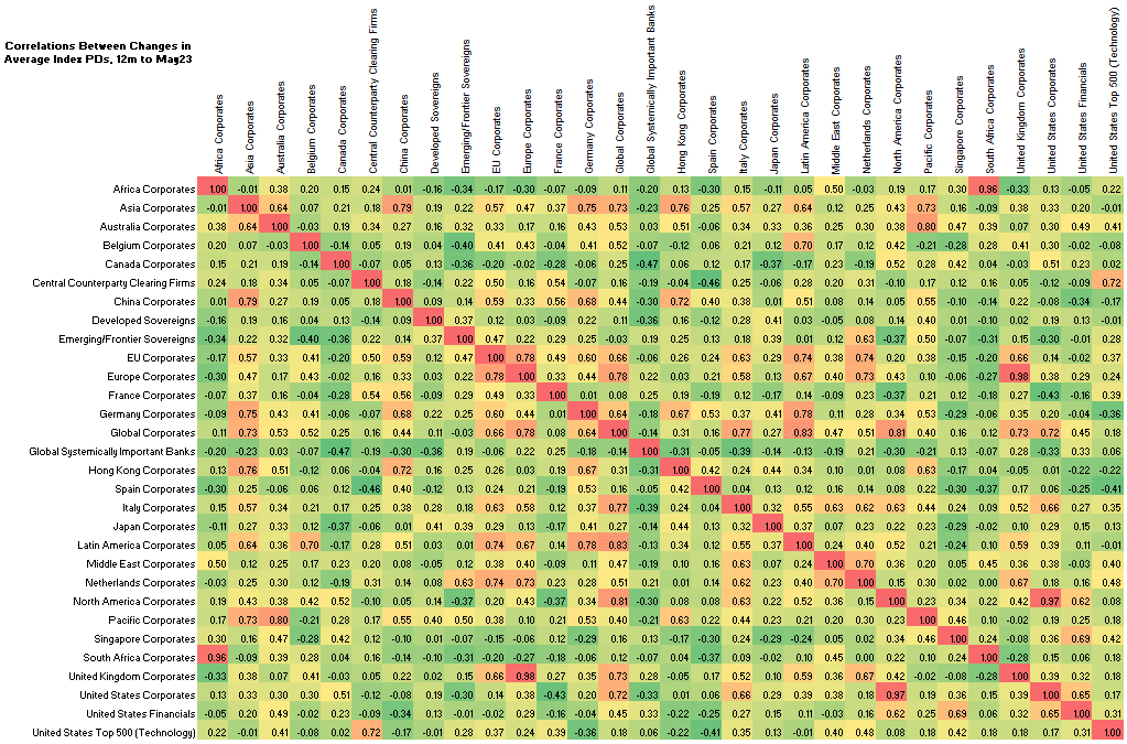 The image presents a matrix that illustrates Corporate Credit Correlations by Geography over the past 12 months. The matrix shows that post-Covid correlations are generally low and, in many instances, slightly negative. However, Continental European and Asian indices exhibit surprisingly high correlations. In contrast, North America and the UK form a distinct block, reflecting the more robust economic news from these regions.