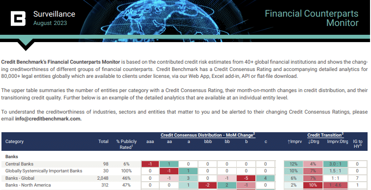 The Financial Counterpart Monitor from Credit Benchmark provides a unique analysis of the changing creditworthiness of financial institutions. 