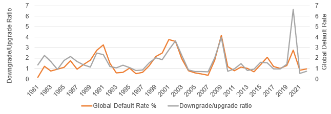 S&P global default rate vs downgrade/upgrade ratio