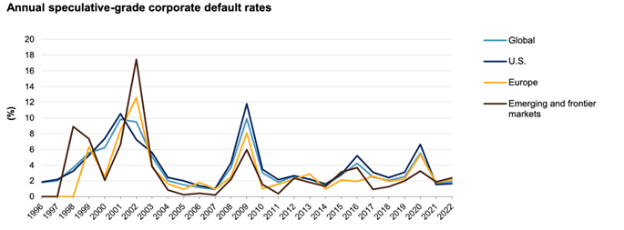 S&P annual speculative-grade corporate default rate