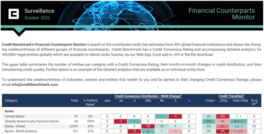 The Financial Counterpart Monitor from Credit Benchmark provides a unique analysis of the changing creditworthiness of financial institutions. The report, which covers banks, intermediaries, buy-side managers, and buy-side owners, summarizes the changes in credit consensus of each group as well as their current credit distribution and count of entities that have migrated from Investment Grade to High Yield.