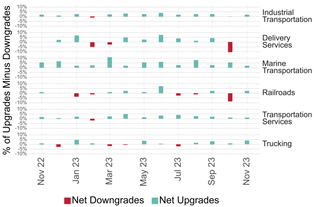 Global Industrial Transportation Sub Sector Analysis Upgrades vs Downgrades