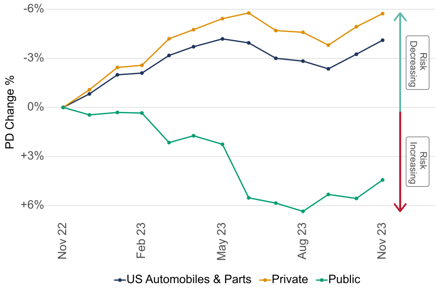 US Automobiles and Parts Ownership Analysis Time Series