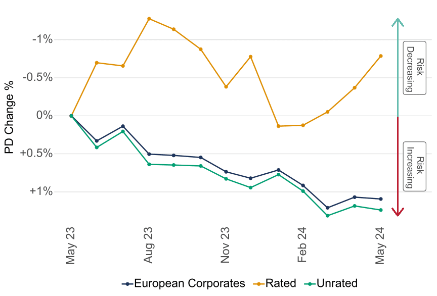 Credit Indices: Trends