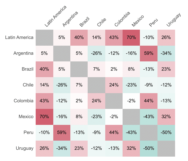 Correlation Matrices