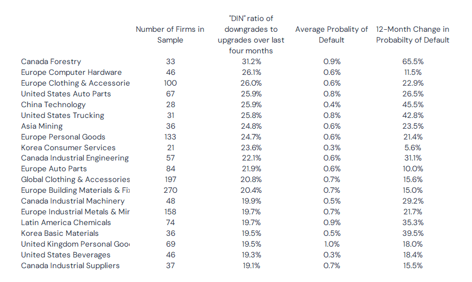 20 global sectors experiencing credit risk