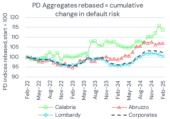 Calabria vs Abruzzo vs Lombary vs Corporates
