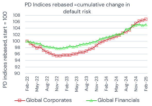 Global Corporates vs Global Financials Credit Trend April25