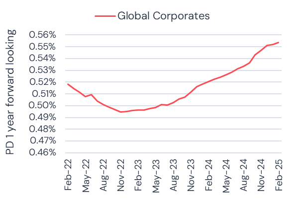 Global Corporate Probability of Default