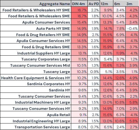 Italian Aggregates 4 Month Deteriorations vs Improvements Table
