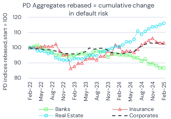 Italy Banks vs Insurance vs Real Estate vs Corporates