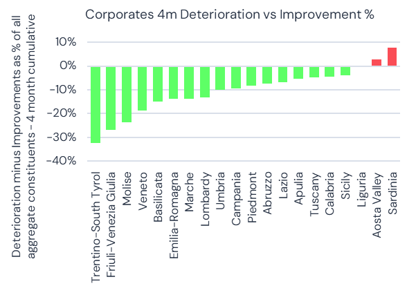 Italy Corporates 4m Deterioration vs Improvement %