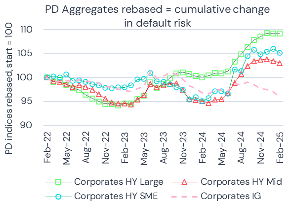Italy Corporates HY Large vs HY Mid vs HY SME vs Corps IG