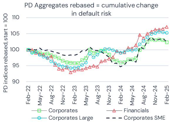 Italy Corporates Large vs Financials vs SMEs