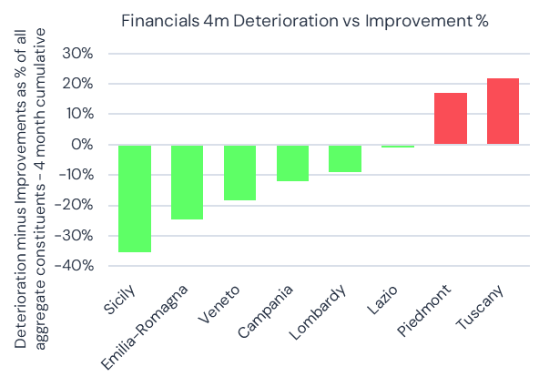 Italy Financials 4m Deterioration vs Improvement %