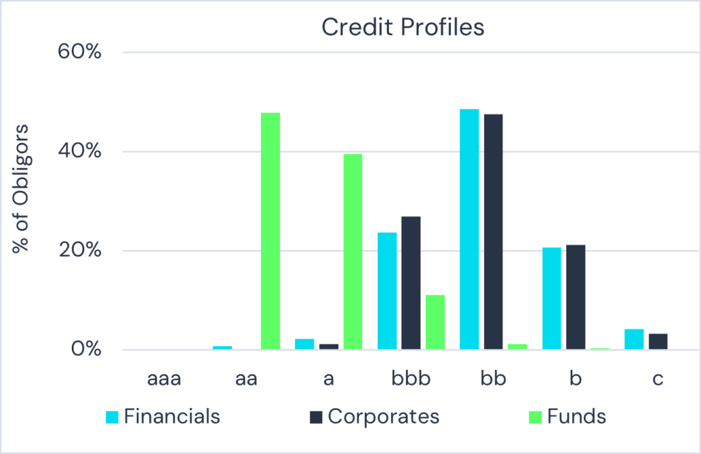 Italy Financials vs Corporates vs Funds