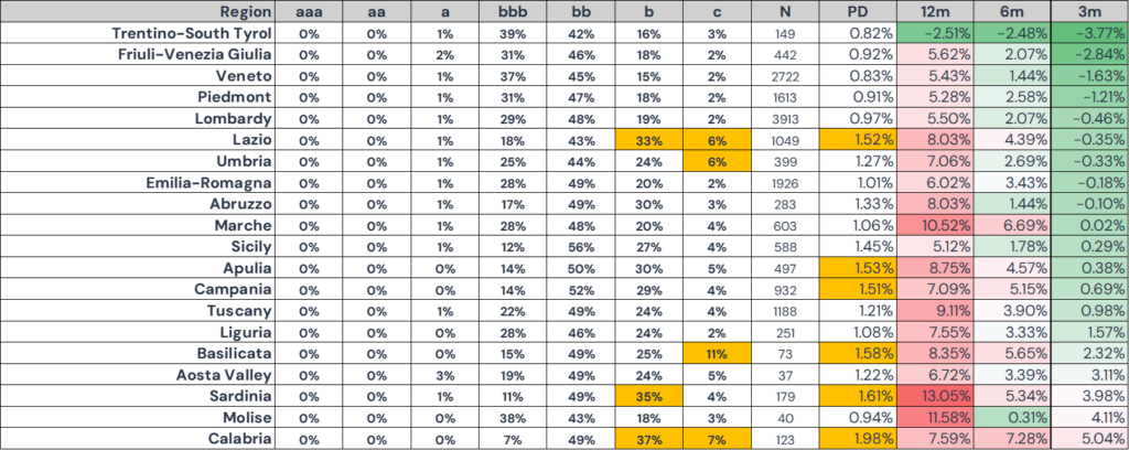 Italy Regional Credit Profiles Table