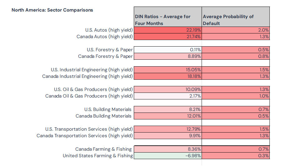 North American Sector Comparisons April25