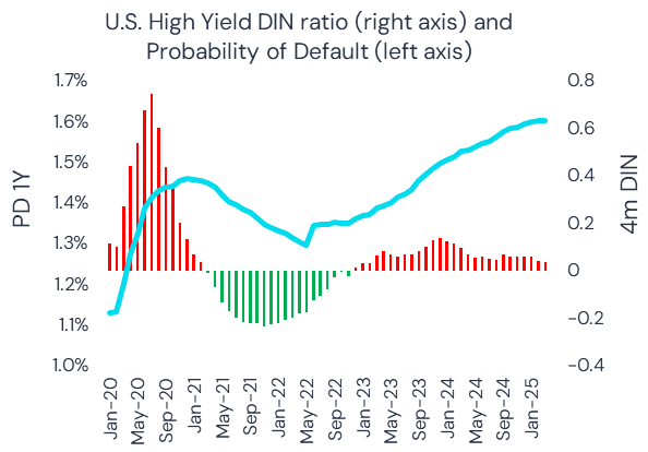 US High Yield DIN April25