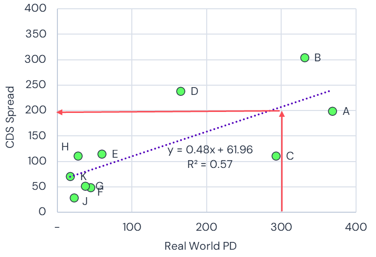 CDS Spread vs Real World PD