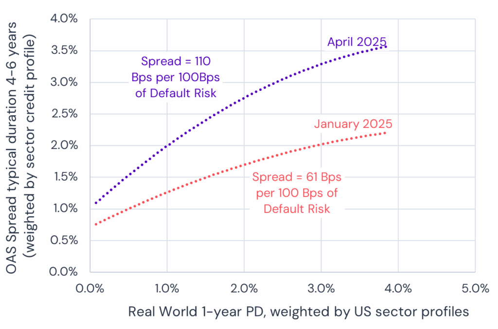 US Corporates - Market Implied vs Real World Jan & April 2025
