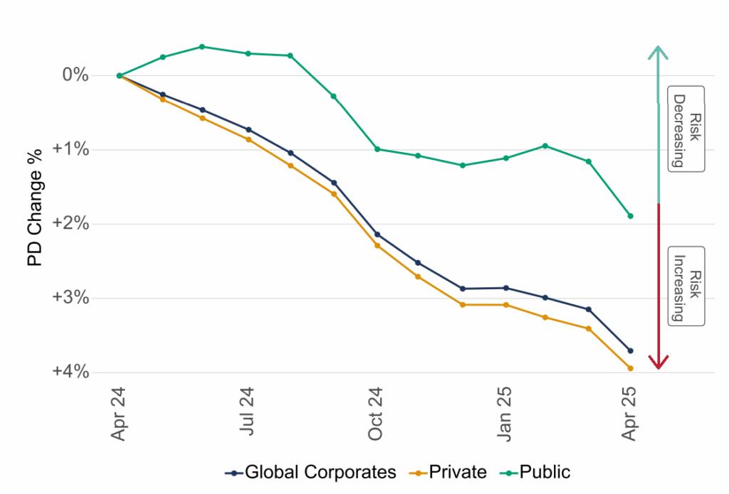 Credit Trend - Global Corporates, Public vs Private