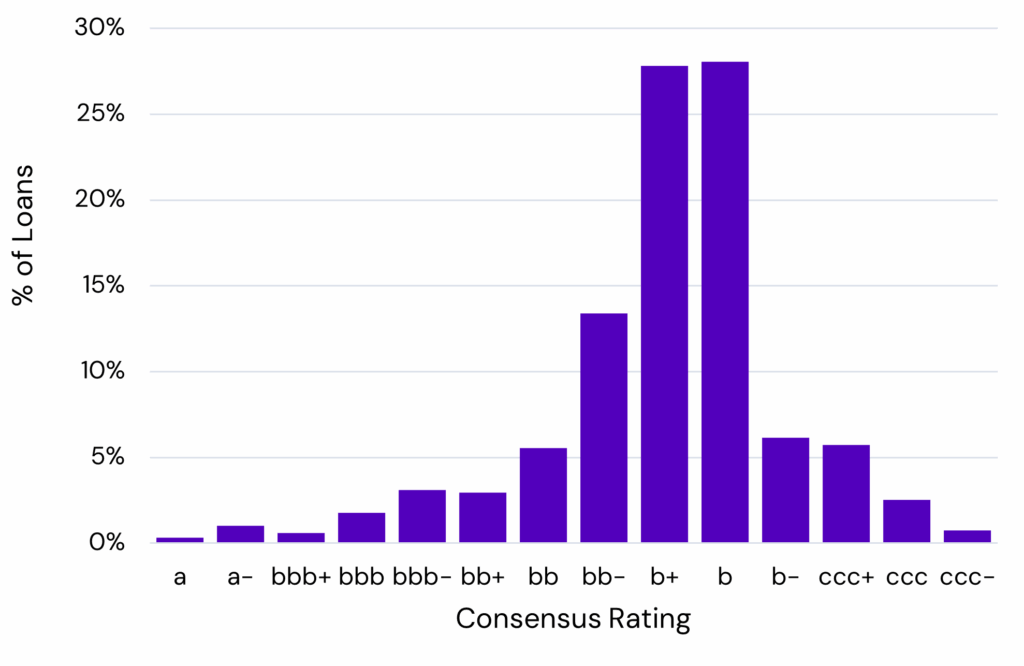 Credit profile - private credit issuers with 1 or more default risk estimate