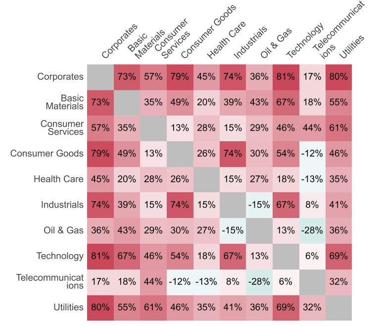 Global Corporates Correlation Matrix