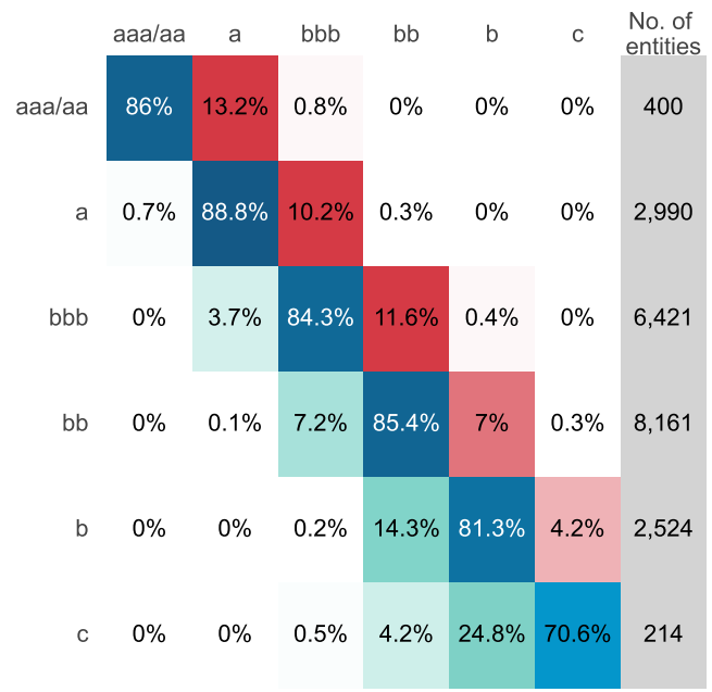 Global Corporates Credit Rating Transition Matrix