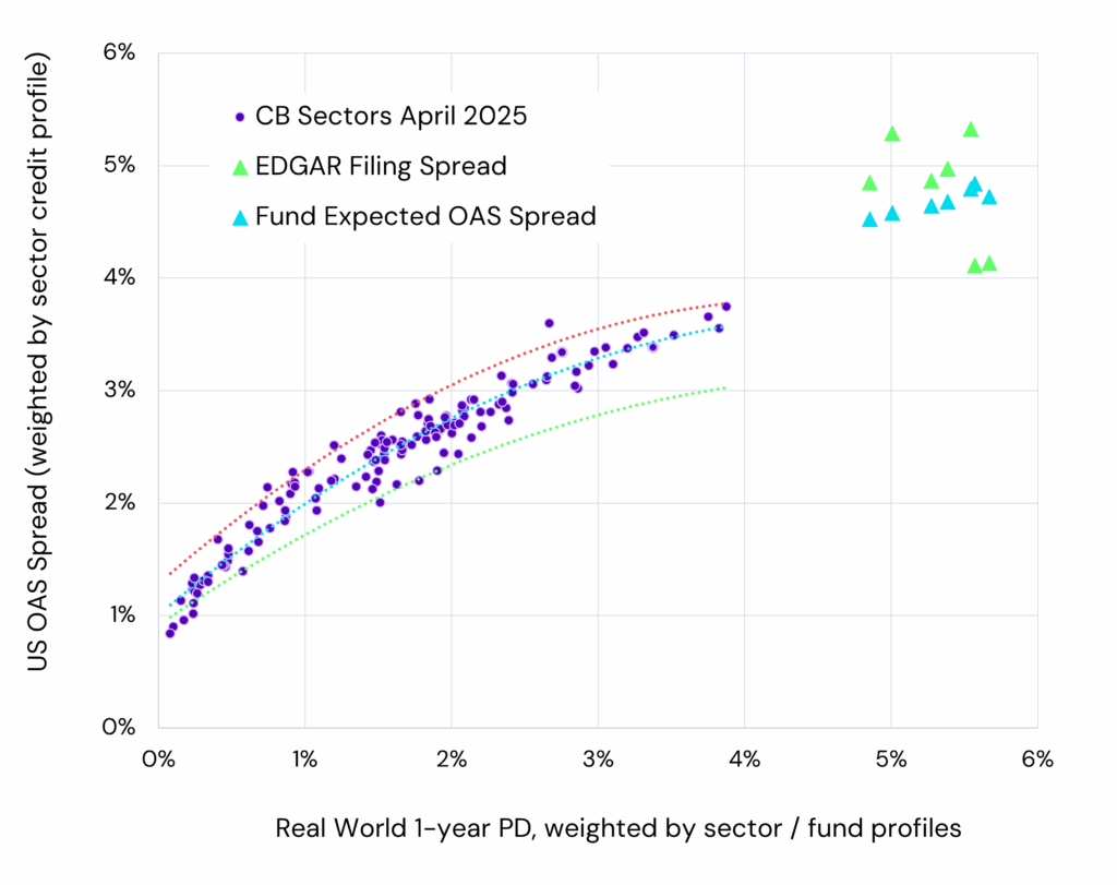 Market price of risk (spreads) vs real world default risk