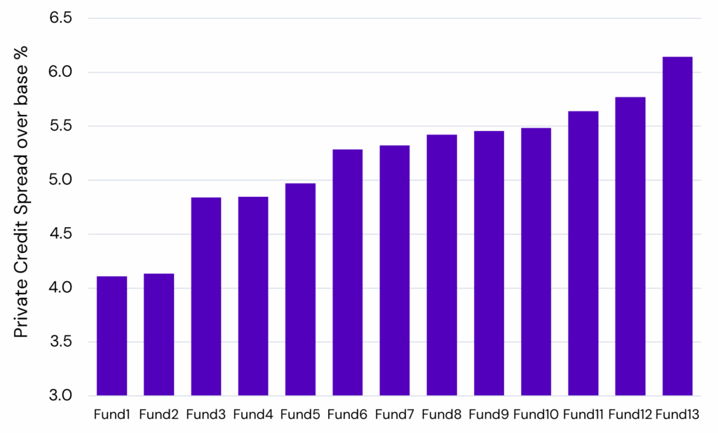 Private Credit Spread Average by Fund
