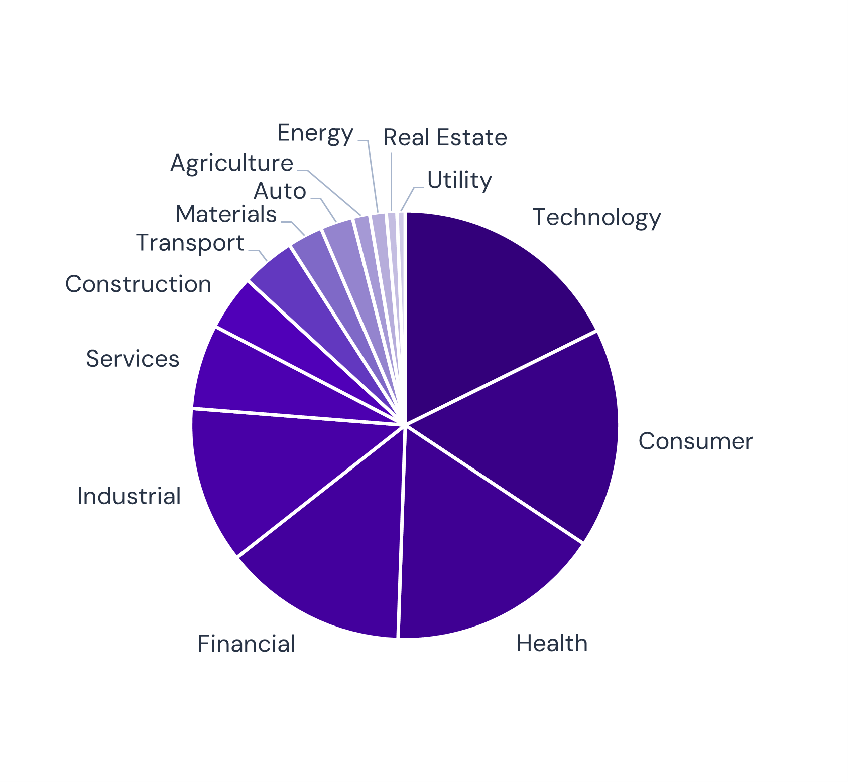 Private credit consensus dataset split by industry