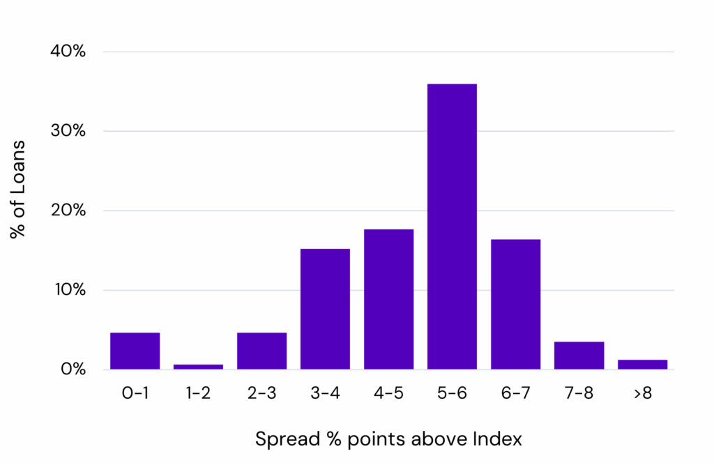 Range of spreads over benchmark indices