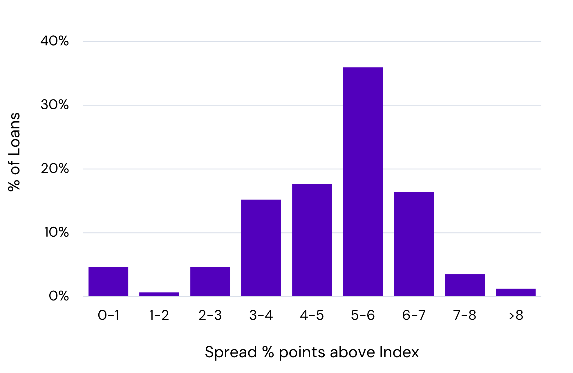 Range of spreads over benchmark indices