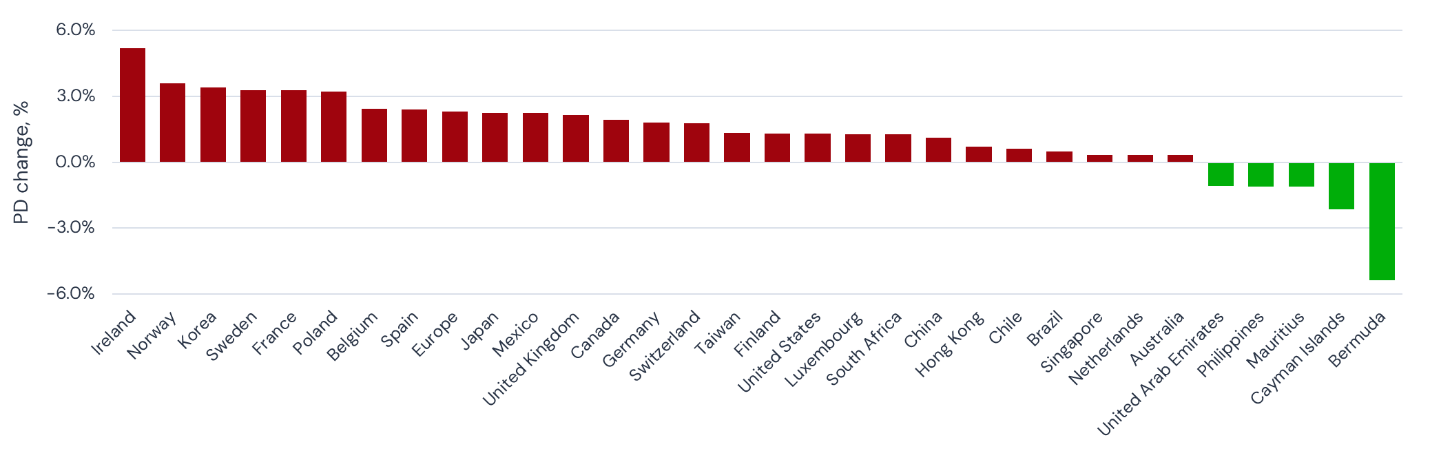3m change in average default risk by country, March-May 2025