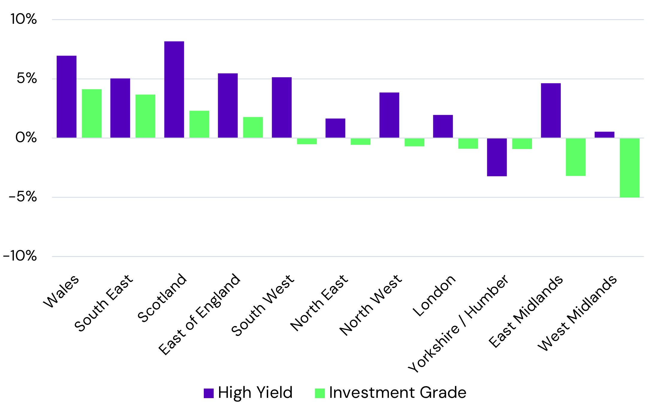 Corporates High Yield vs Investment Grade Default Risk % Change, 12M - By Region