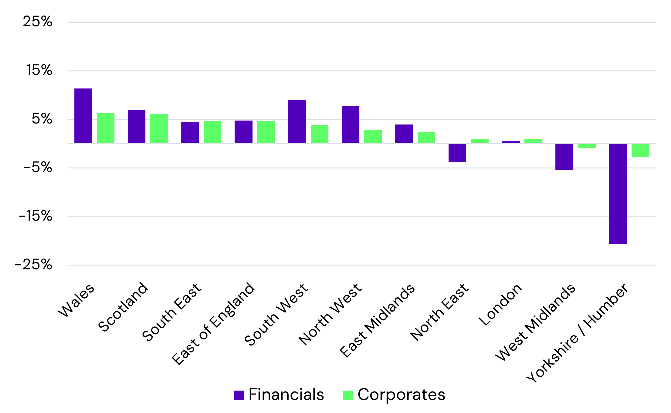 Corporates vs. Financial Default Risk % Change, 12M - By Region