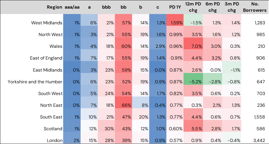 Credit Profiles By Region, Corporates & Financials2