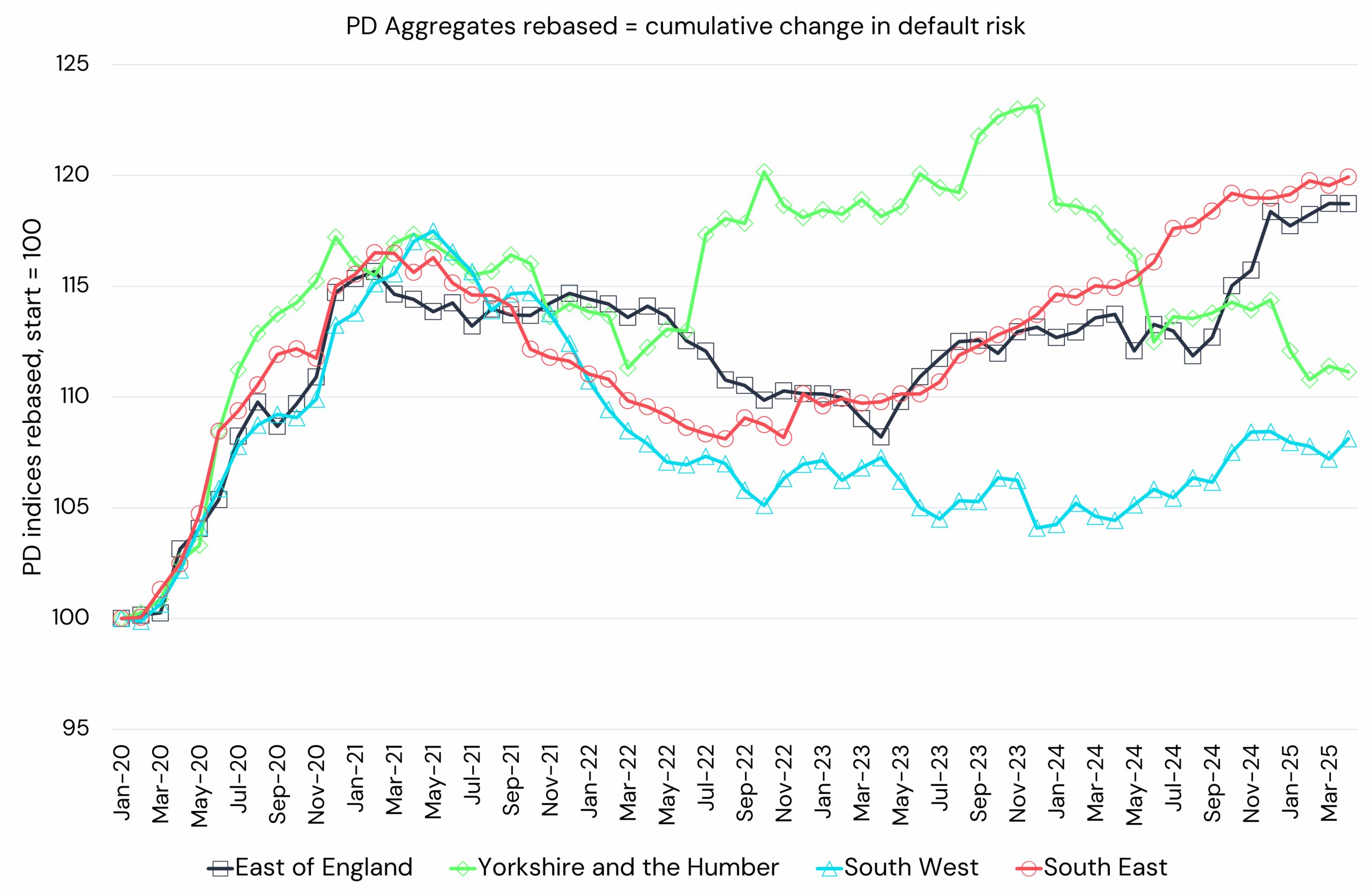 Credit Trend - East of England vs. Yorkshire & Humber vs. South West vs. South East