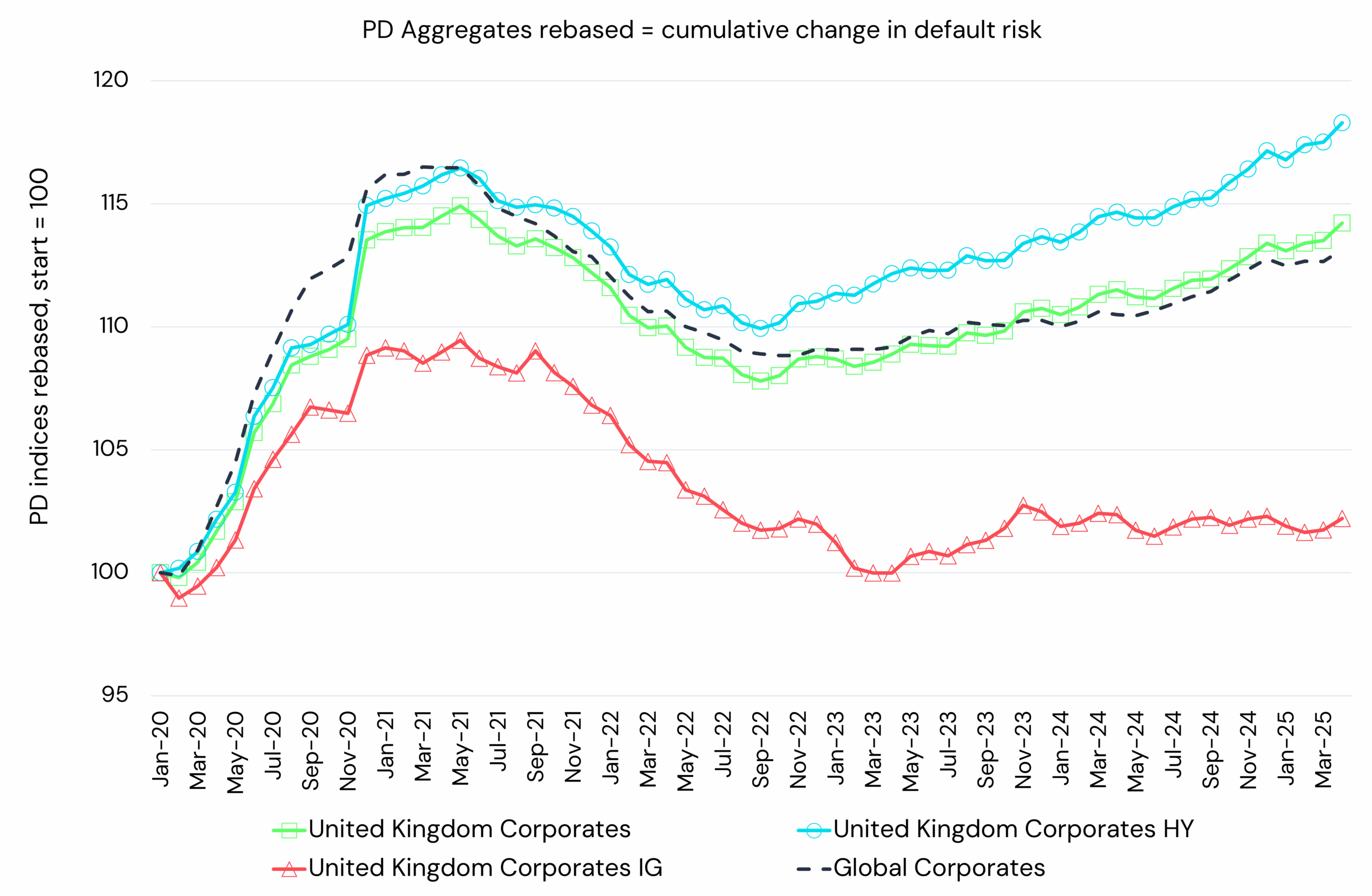 Credit Trend - UK Corporates (IG & HY) vs Global Corporates