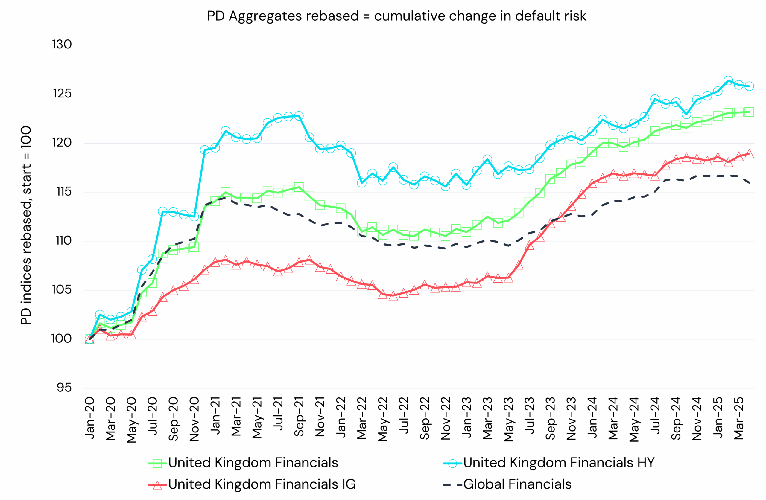 Credit Trend - UK Financials (IG & HY) vs Global Financials
