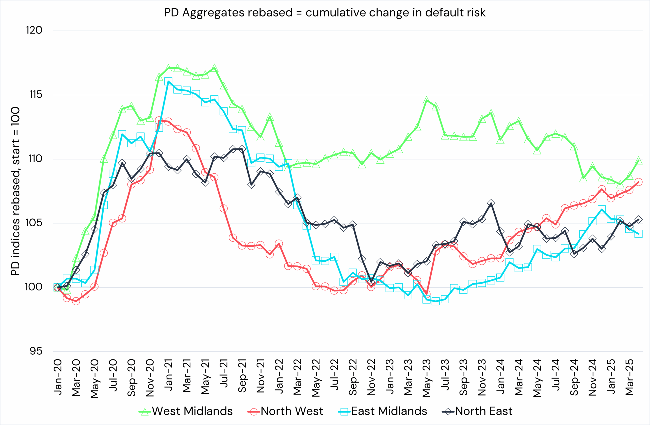 Credit Trend - West Midlands vs North West vs East Midlands vs North East