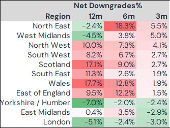 Net Downgrades by Region (Corps & Financials)2