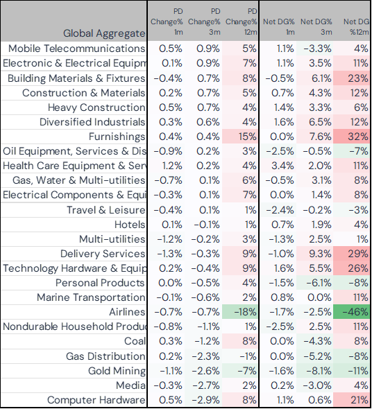 Top 25 Global Sectors, Decreasing PD over 3 months
